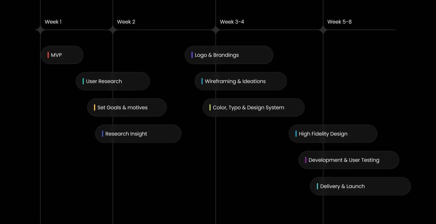 Durations & Timeline - media 1
